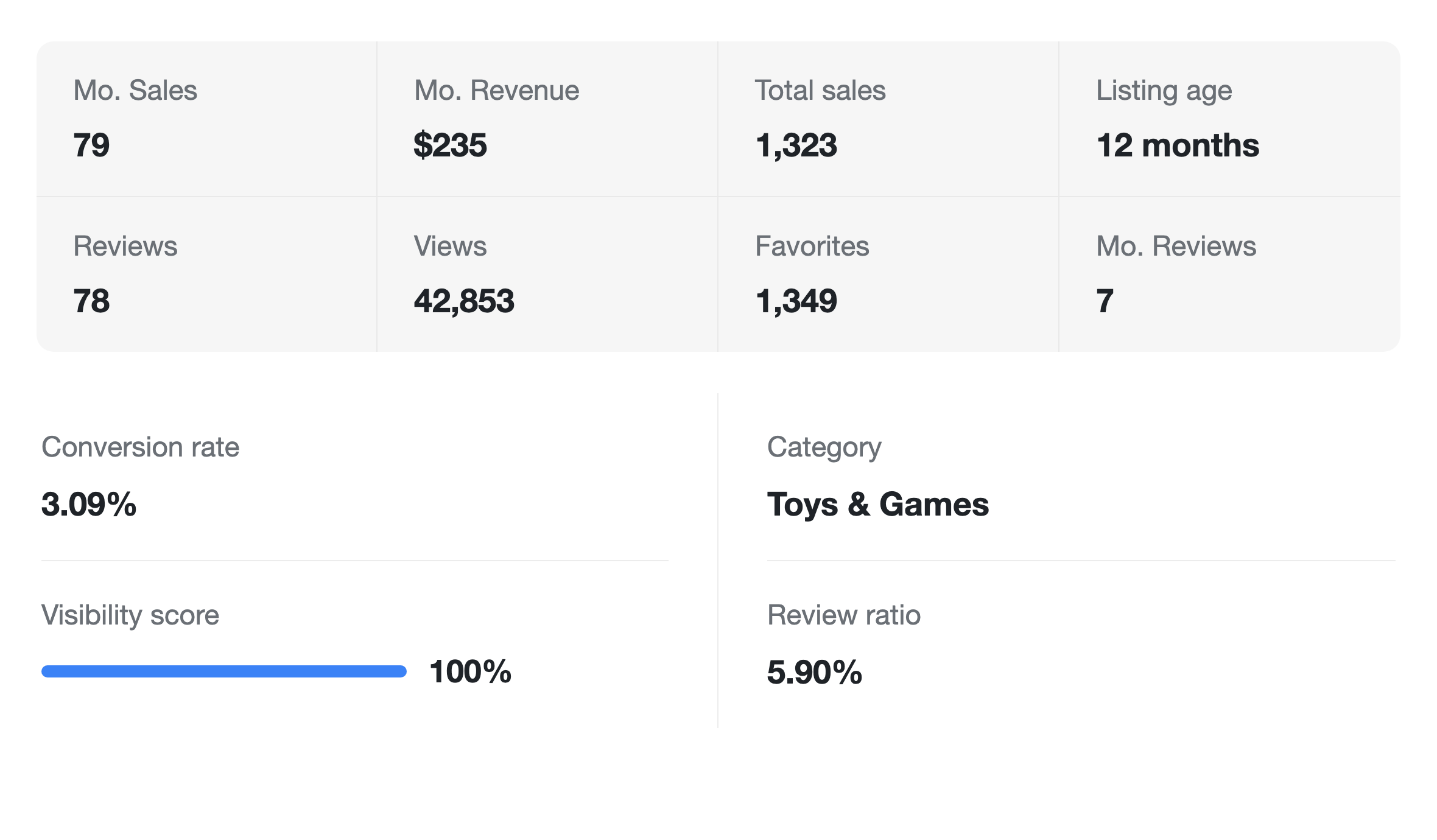 Real listing analytics: 1,323 total sales, 42,853 views, 1,349 favorites